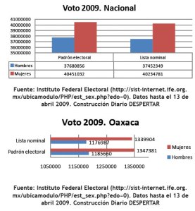 Padrón electoral y lista nominal en México